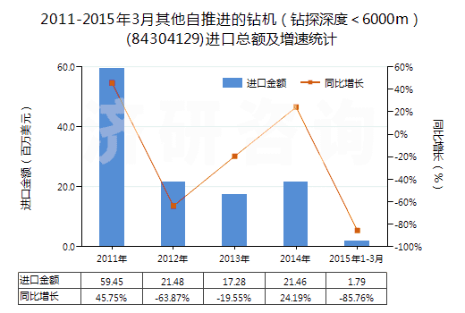 2011-2015年3月其他自推進的鉆機（鉆探深度＜6000m）(84304129)進口總額及增速統(tǒng)計